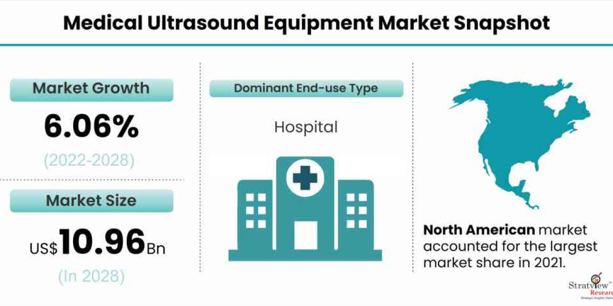 Medical Ultrasound Equipment Market Will Record an Upsurge in Revenue during 2022-2028