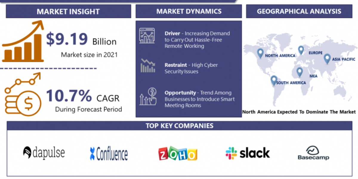 Collaboration Software Market To Reach USD 18.72 Bn By 2028, Emerging At A CAGR Of 10.7 %