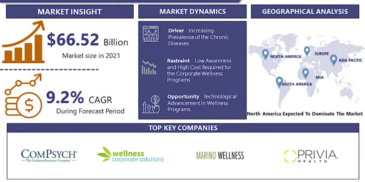 Corporate Wellness Market- Comprehensive Study Report & Recent Trends (2023-2030)