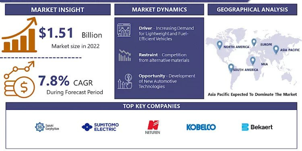 Automotive Oil Tempered Spring Steel Wire Market Value to Exceed USD 2.75 billion by 2030|Says IMR