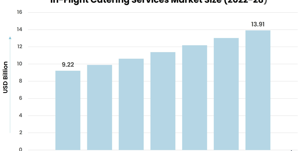 A Culinary Journey at 30,000 Feet: Exploring the In-Flight Catering Services Market