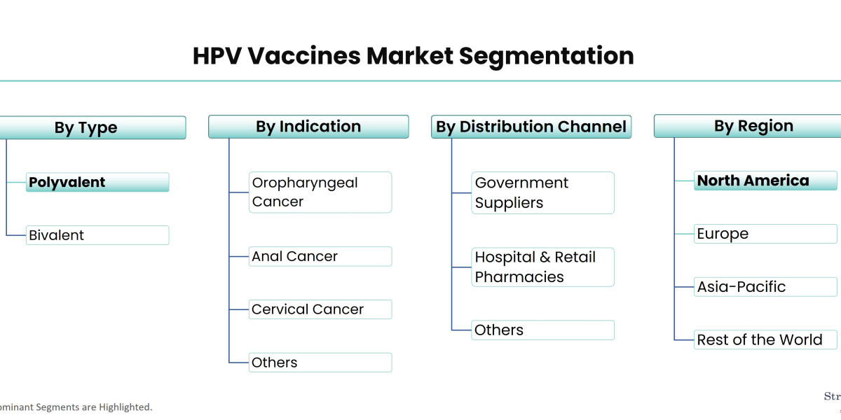 Guardians of Health: Navigating the Current Landscape of the HPV Vaccines Market