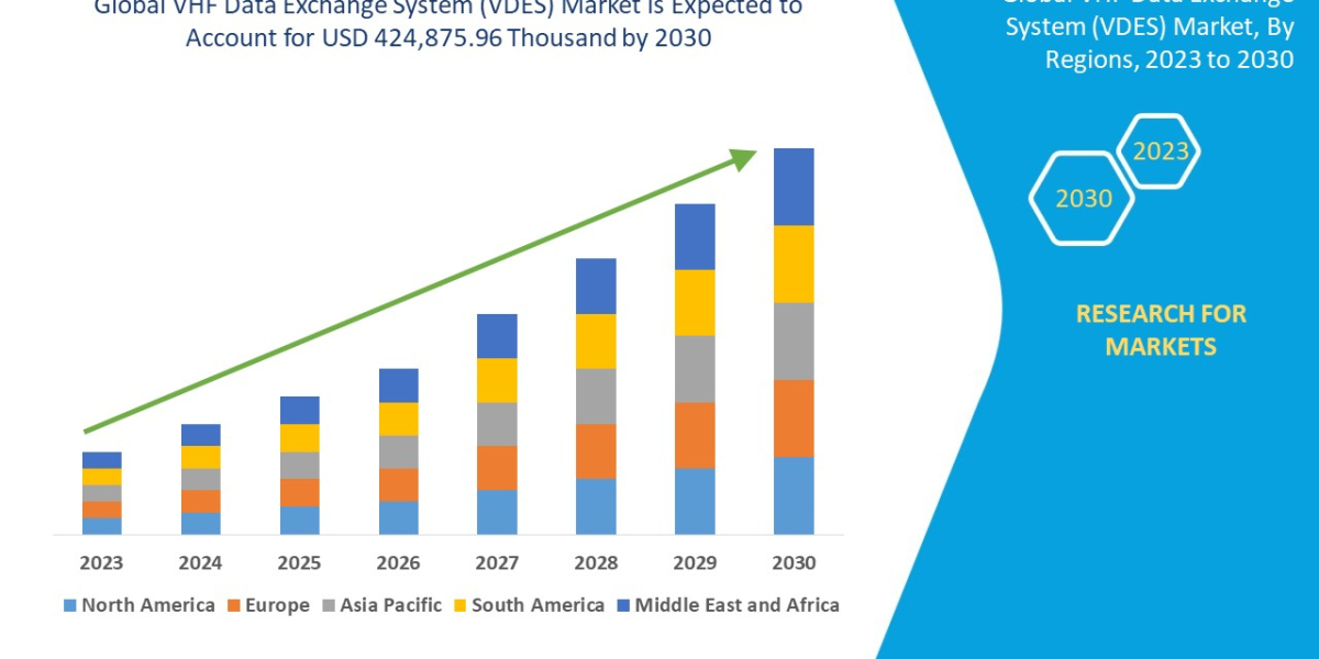VHF Data Exchange System (VDES) Market Analysis Size, Scope, Demand,  Global Industry,Forecast By 2030