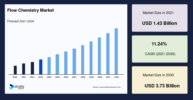 Flow Chemistry Market Size, Growth, Forecast to 2030