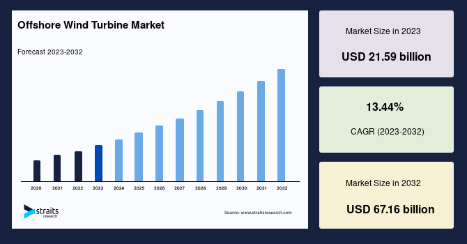 Offshore Wind Turbine Market Size, Share & Analysis by 2032