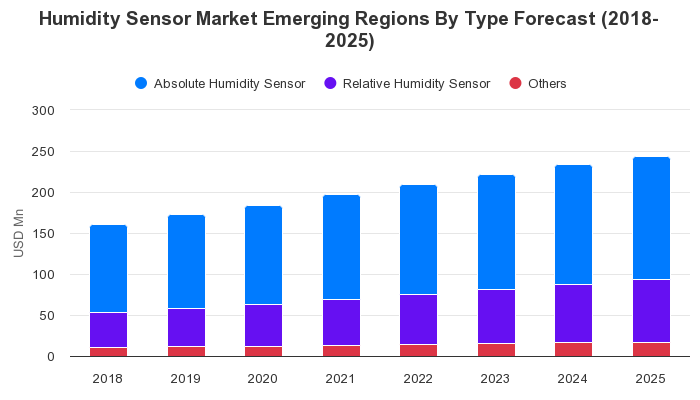 Humidity Sensor Market Emerging Regions By Type | Wantstats