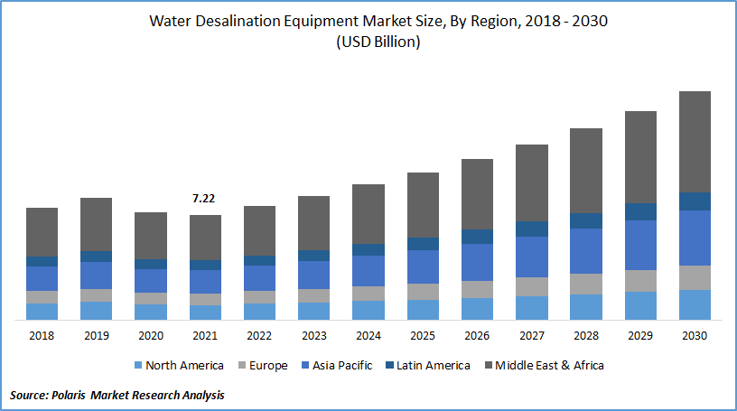 Water Desalination Equipment Market  Size Report, 2022 - 2030