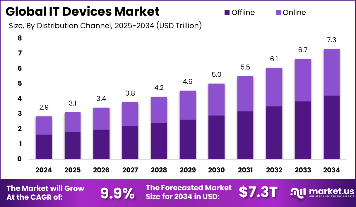 IT Devices Market Size, Share | CAGR of 14.5%
