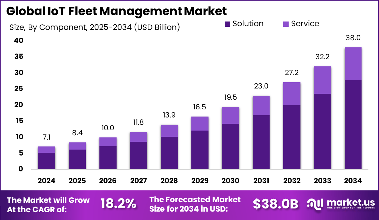 IoT Fleet Management Market Size | CAGR of 18.2%
