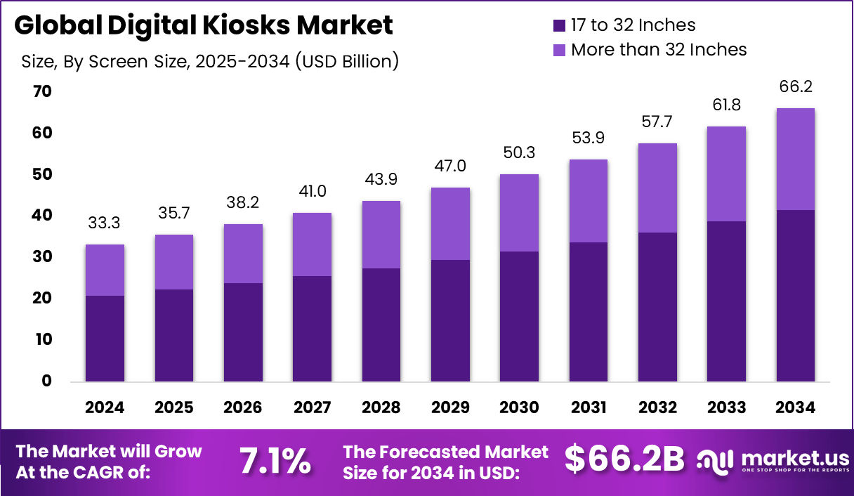 Digital Kiosks Market Size, Share | CAGR of 7.1%