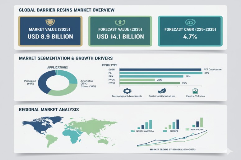 Barrier Resins Market Set to Expand at 4.7% CAGR through 2035 Amid Rising Demand for Advanced Packaging Solutions – FMIBlog