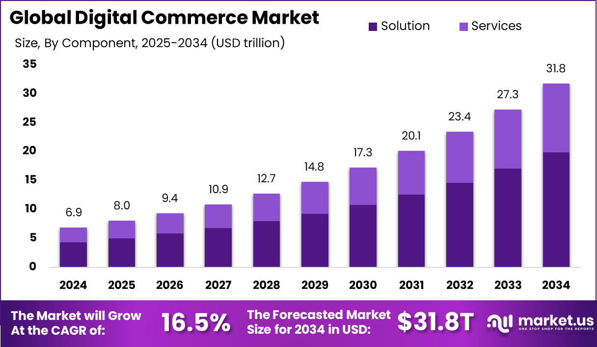 Digital Commerce Market Size, Share | CAGR of 16.5%