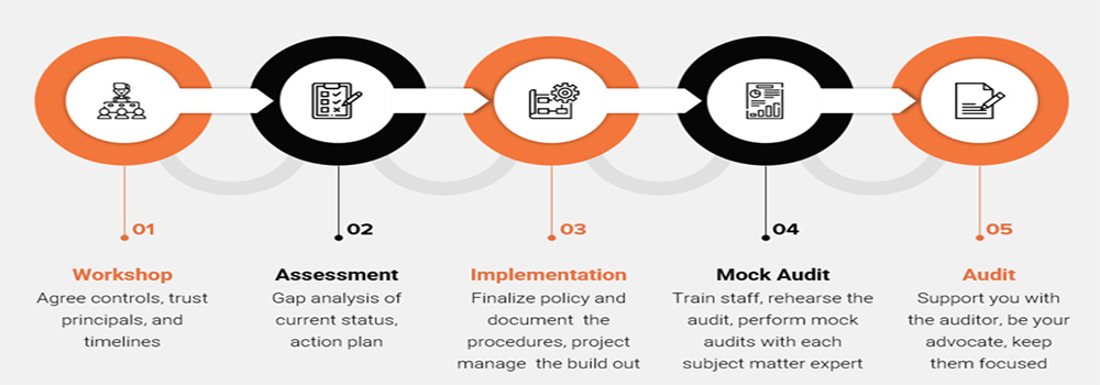SOC 2 Audit and Compliance Services in Delhi NCR, India | Expert Security Consulting