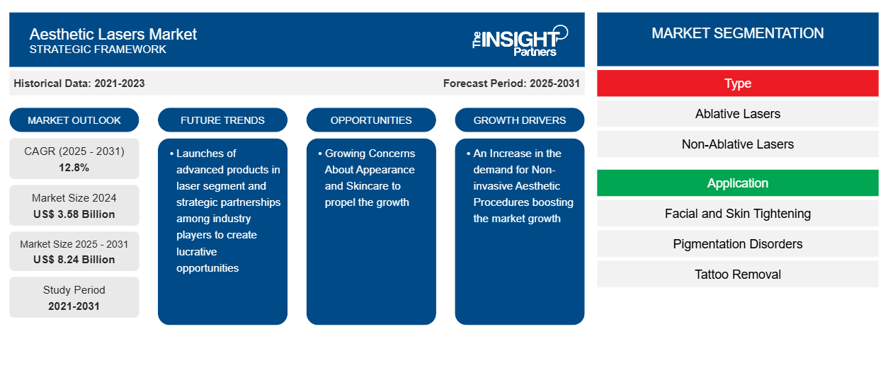 Aesthetic Lasers Market: 12.8% CAGR and US$8.24 Billion Forecast by 2031 - News Release